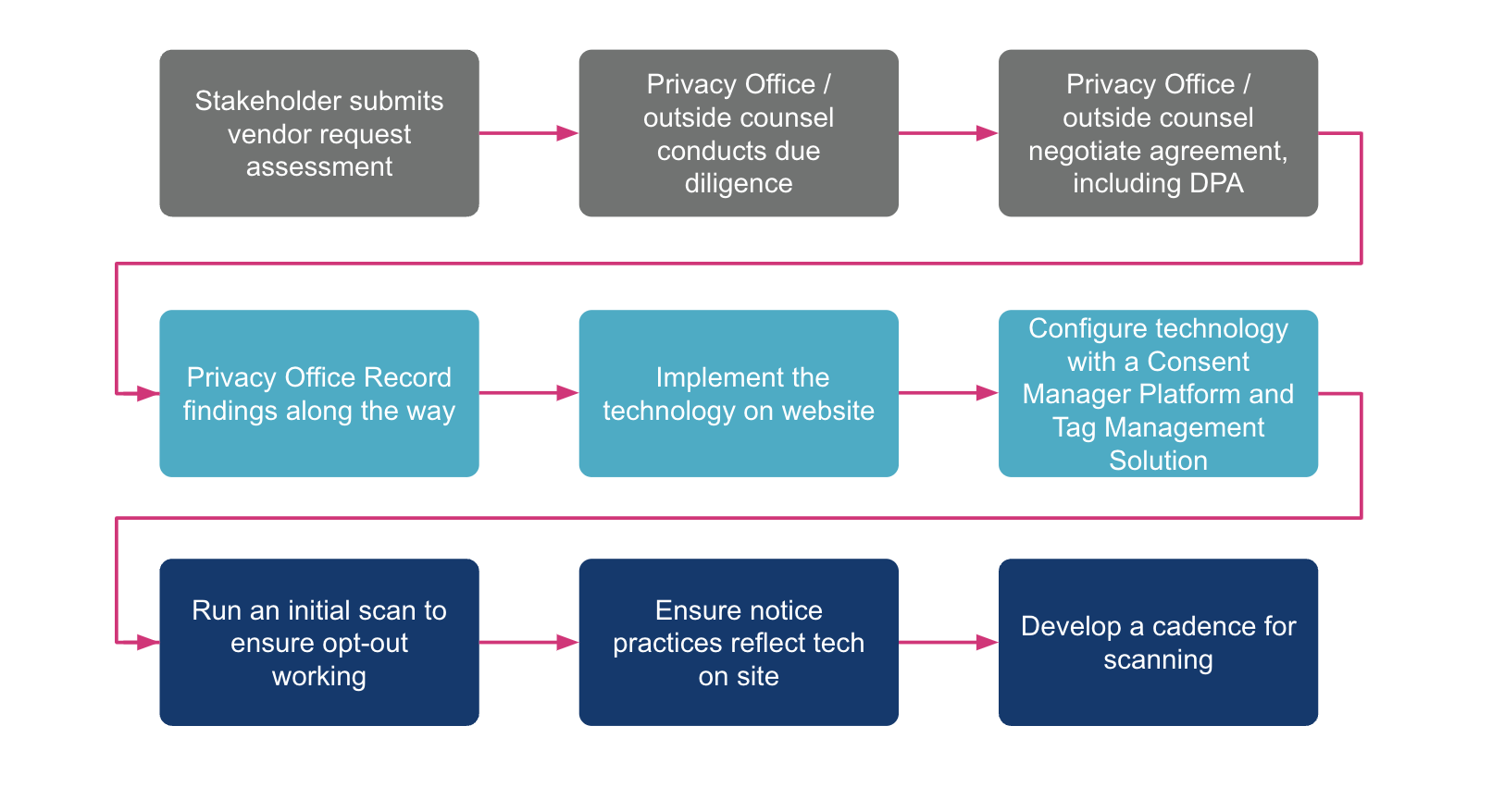 flow chart for onboarding an ad tech vendor